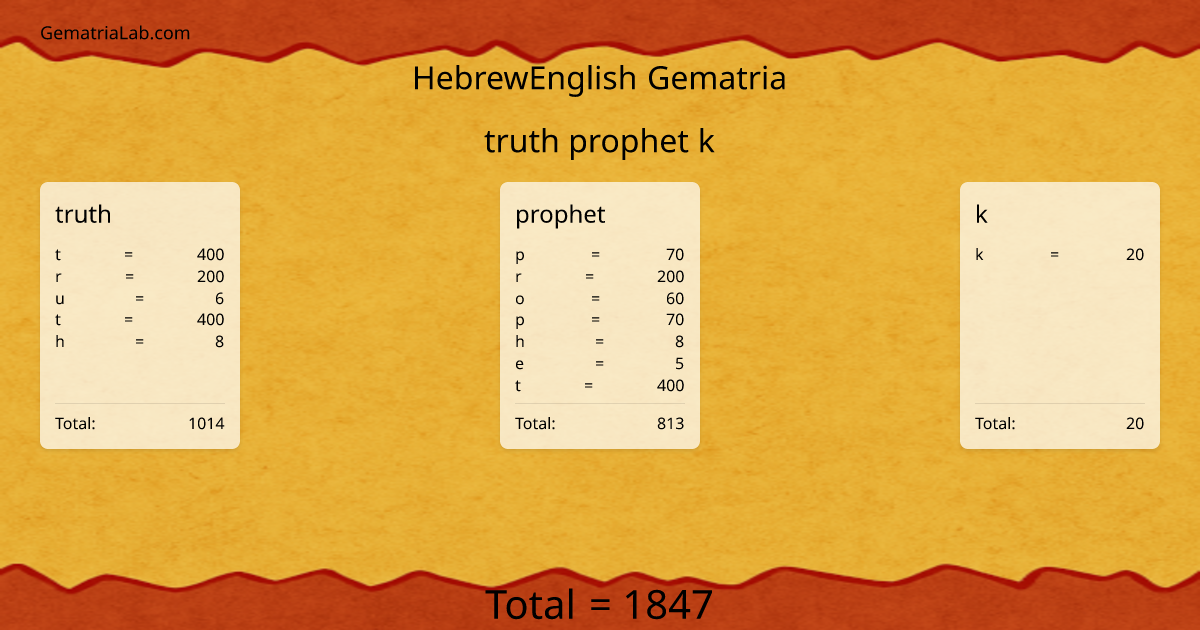 truth prophet k in hebrewEnglish Gematria